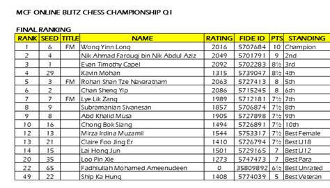 chess results malaysia